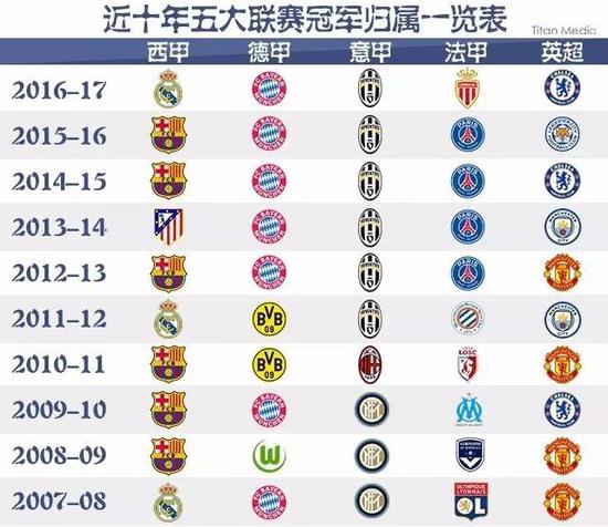 了霸主地位